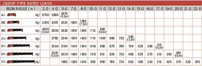 Грузоподъемные характеристики манипулятора CS Machinery CSS 107