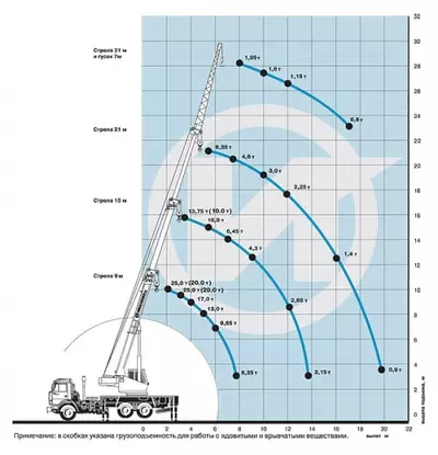 Грузовысотные характеристики автокрана Ивановец 25 тонн