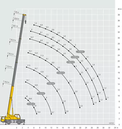 Грузовысотные характеристики автокрана LIEBHERR LTM 1040-2.1