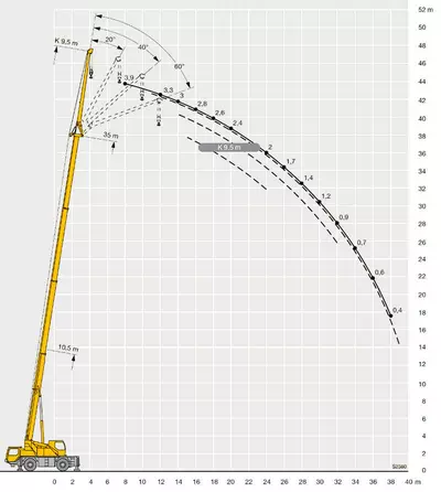 Грузовысотные характеристики автокрана LIEBHERR LTM 1040