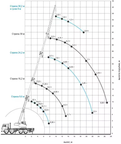 Грузовысотные характеристики автокрана Галичанин 32 тонны